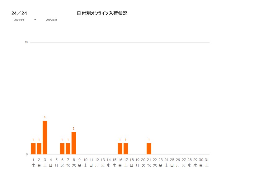 日付別24／24202408グラフ